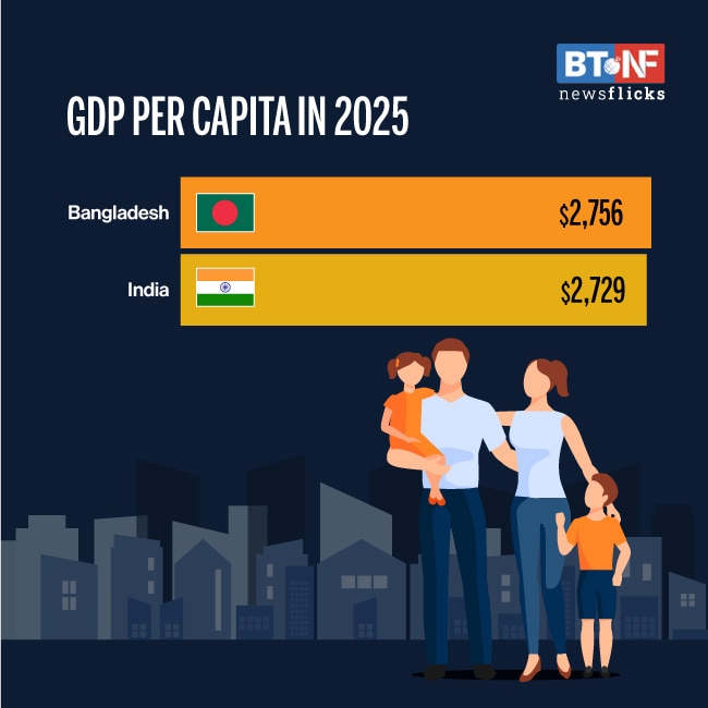 Bangladesh will be a notch richer than India this year, as well as five years later, projects IMF