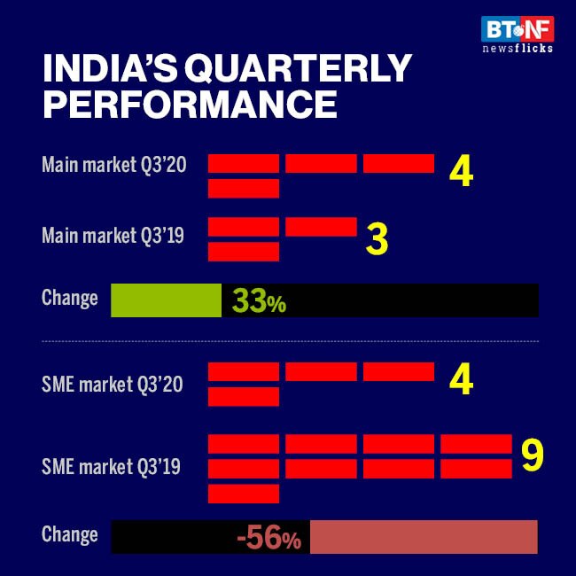 India ranks ninth globally in terms of the number of IPOs in the current year