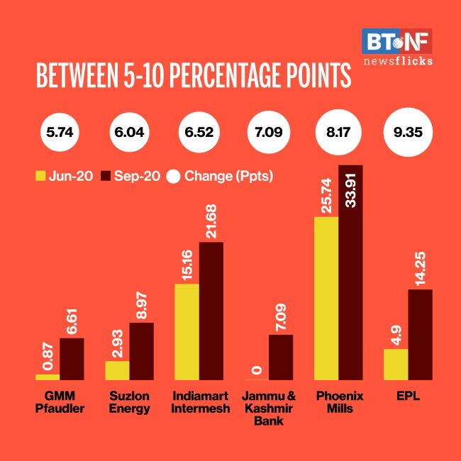 FPIs raise stakes in 41% BSE 500 stocks during Q2 FY21