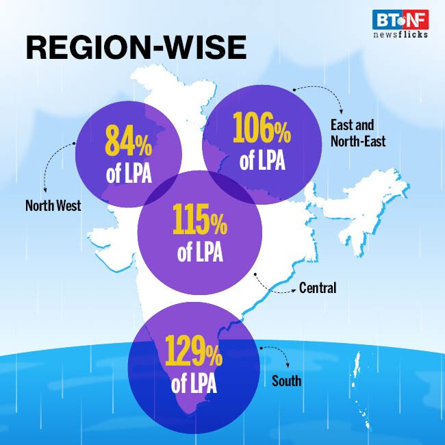 India records above normal rainfall in 2020