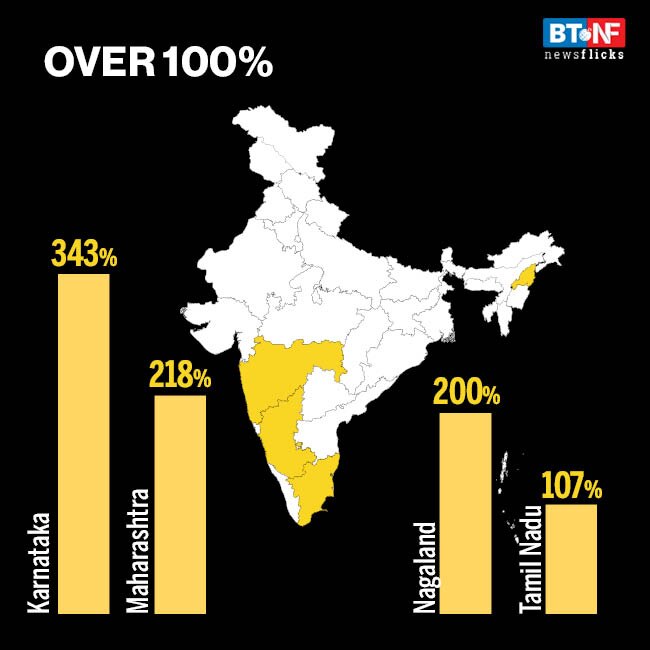 States' market borrowings shoot up 55% in FY21