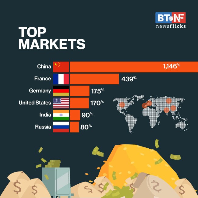 Global billionaires' wealth crosses $10.2 trillion amid COVID-19