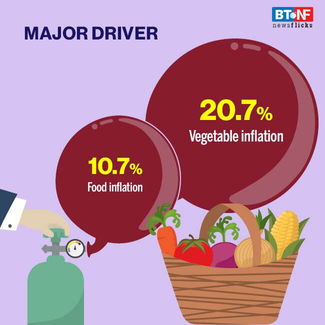 Retail inflation touches an 8-month high of 7.3% in September