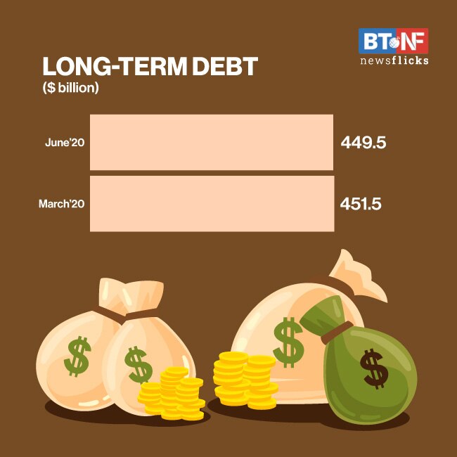 India's external debt declines to $554.5 bn in June from March level