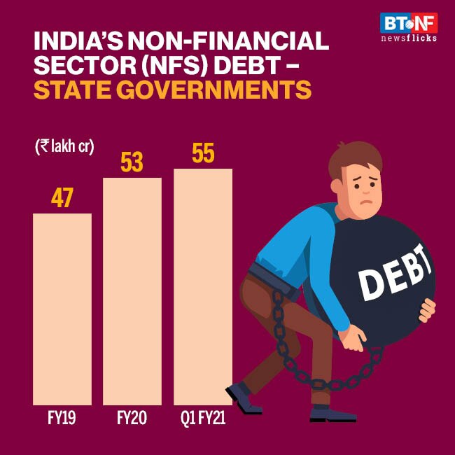 Debt of India's non-financial sector stands at 167.3% of GDP in Q1FY21