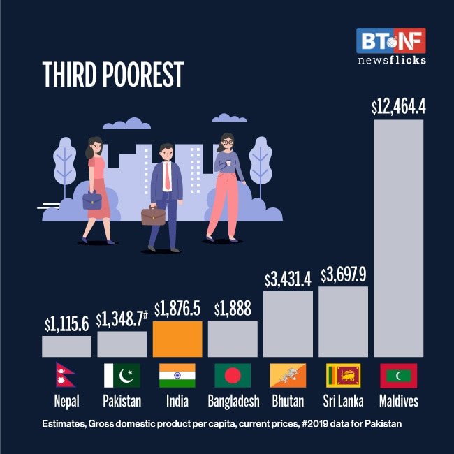 Bangladesh will be a notch richer than India this year, as well as five years later, projects IMF