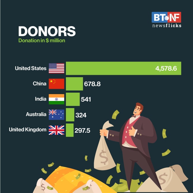 Global billionaires' wealth crosses $10.2 trillion amid COVID-19