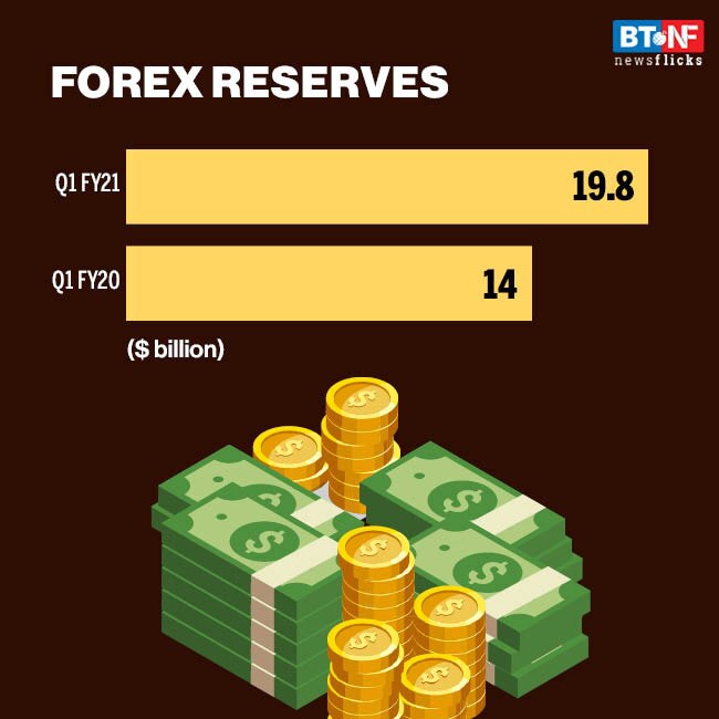 India records historic current account surplus of $19.8 billion in 1QFY21