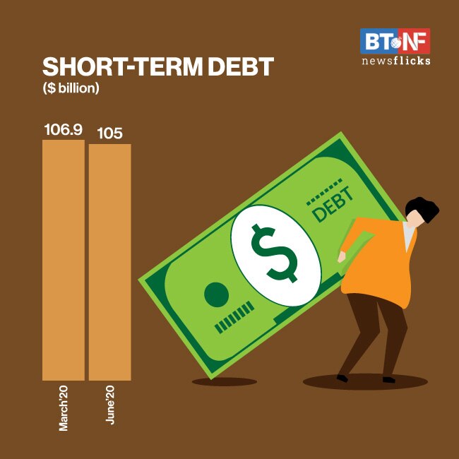 India's external debt declines to $554.5 bn in June from March level