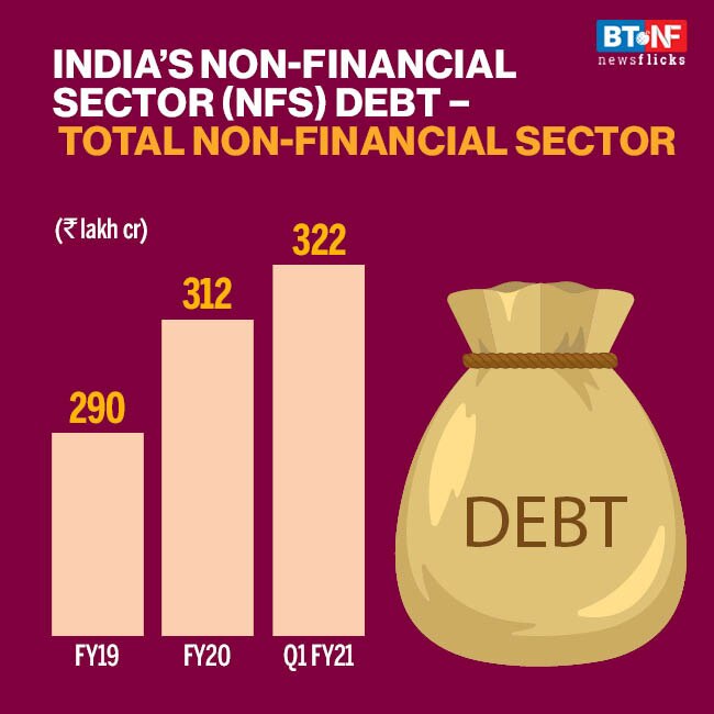 Debt of India's non-financial sector stands at 167.3% of GDP in Q1FY21