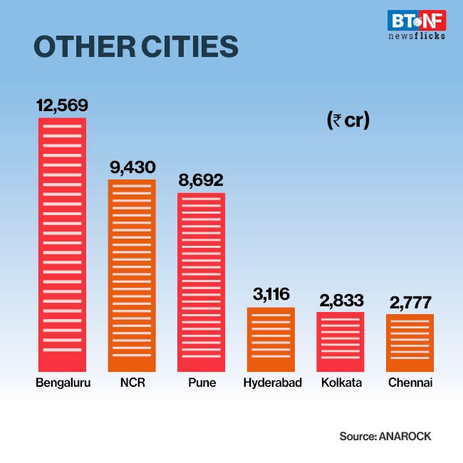 Home sales drop 43% in top 7 cities; hopes now on festive season