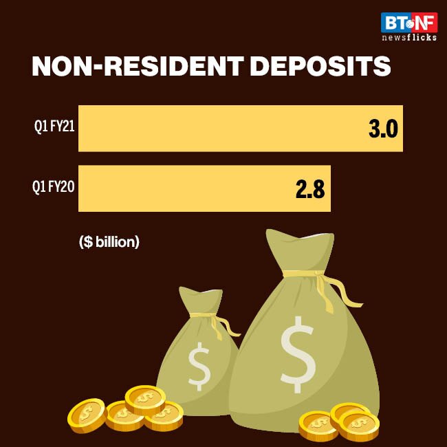 India records historic current account surplus of $19.8 billion in 1QFY21