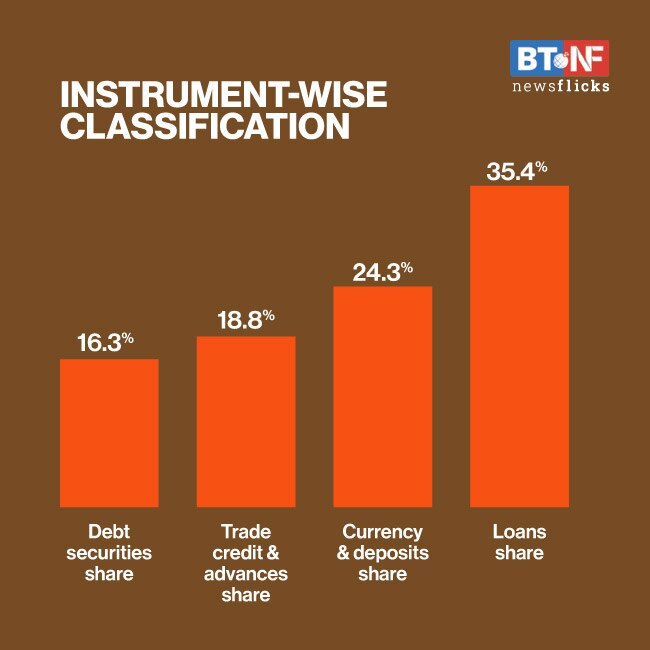India's external debt declines to $554.5 bn in June from March level