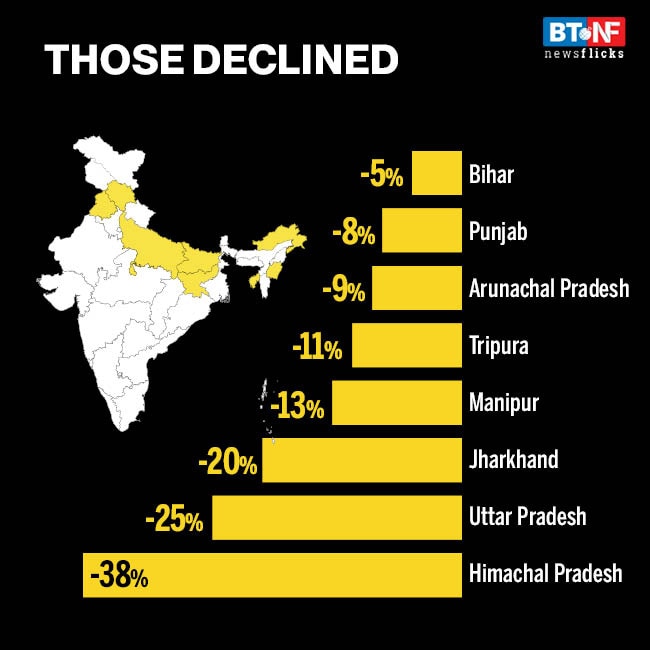 States' market borrowings shoot up 55% in FY21