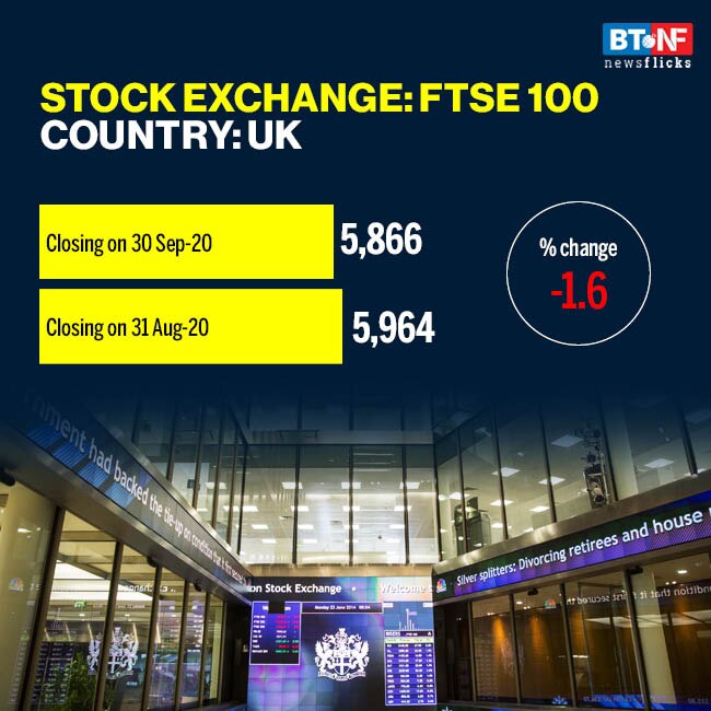 Most global stock markets see downward trend in September 