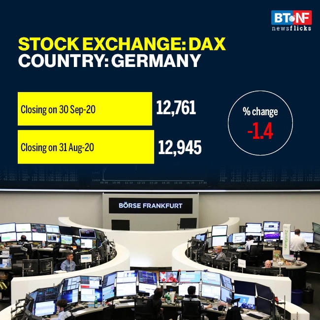 Most global stock markets see downward trend in September 