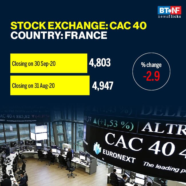 Most global stock markets see downward trend in September 