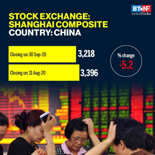 Most global stock markets see downward trend in September 