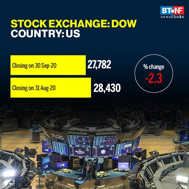 Most global stock markets see downward trend in September 