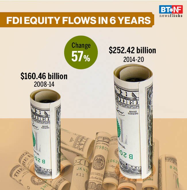 Total FDI inflows into India rise 13% during Apr-Aug 2020 to $35.7bn 