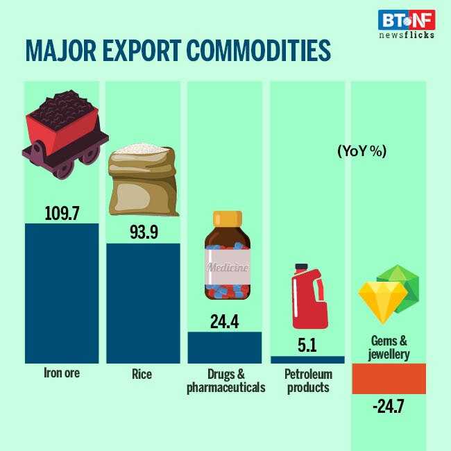 India's merchandise exports grew by 6 % in Sep after 6 months of decline 