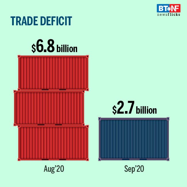India's merchandise exports grew by 6 % in Sep after 6 months of decline 