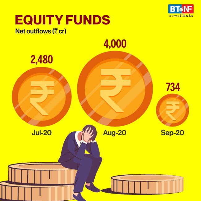 Mutual funds' asset under management decline 2.3% in September