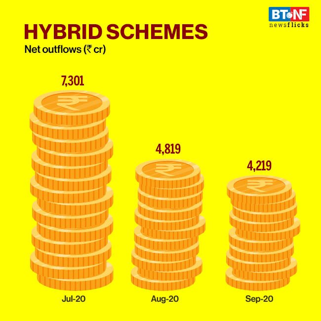 Mutual funds' asset under management decline 2.3% in September