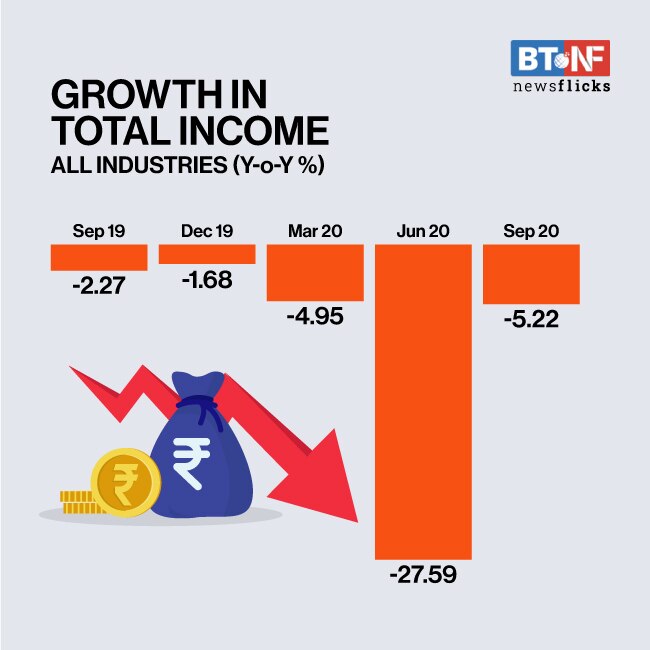 Corporate India's net profit grows 46% in September quarter