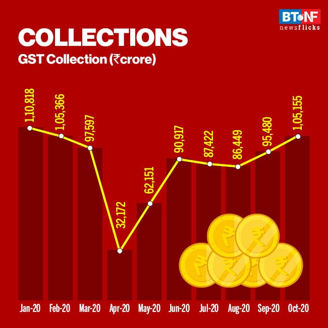 GST collections shoot past Rs 1 lakh cr for the first time in eight months
