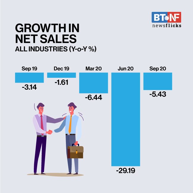 Corporate India's net profit grows 46% in September quarter