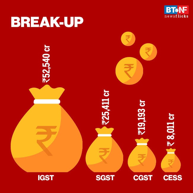 GST collections shoot past Rs 1 lakh cr for the first time in eight months