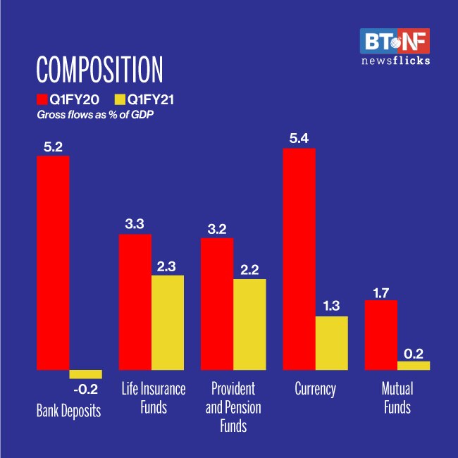 Household financial savings jump to 21.4% of GDP in Q1