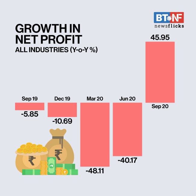 Corporate India's net profit grows 46% in September quarter