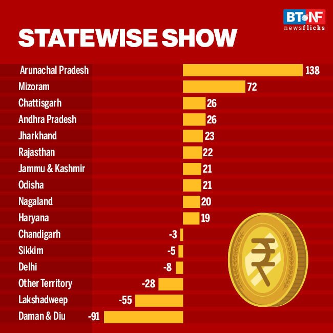 GST collections shoot past Rs 1 lakh cr for the first time in eight months