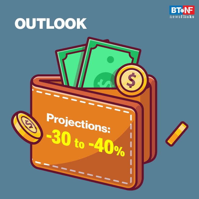 Global foreign direct investment falls 49%, outlook remains negative