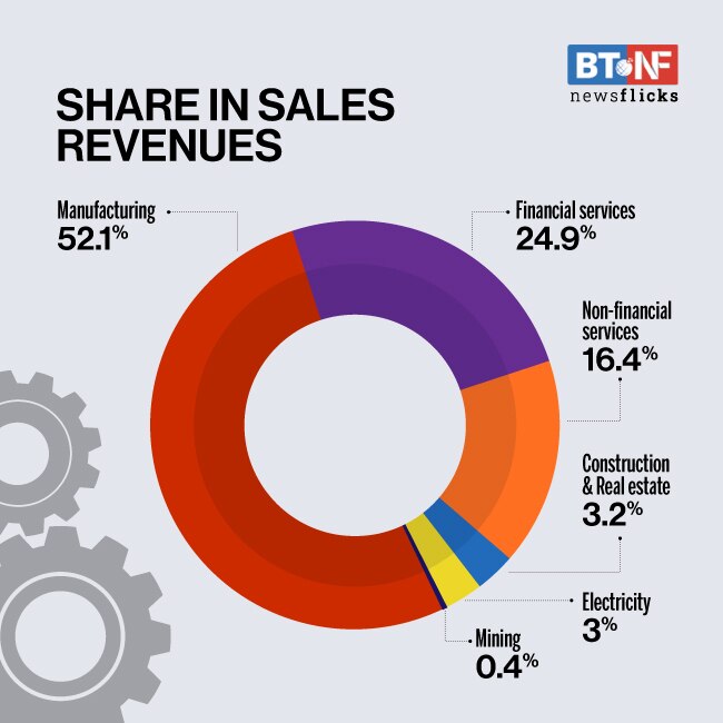 Corporate India's net profit grows 46% in September quarter