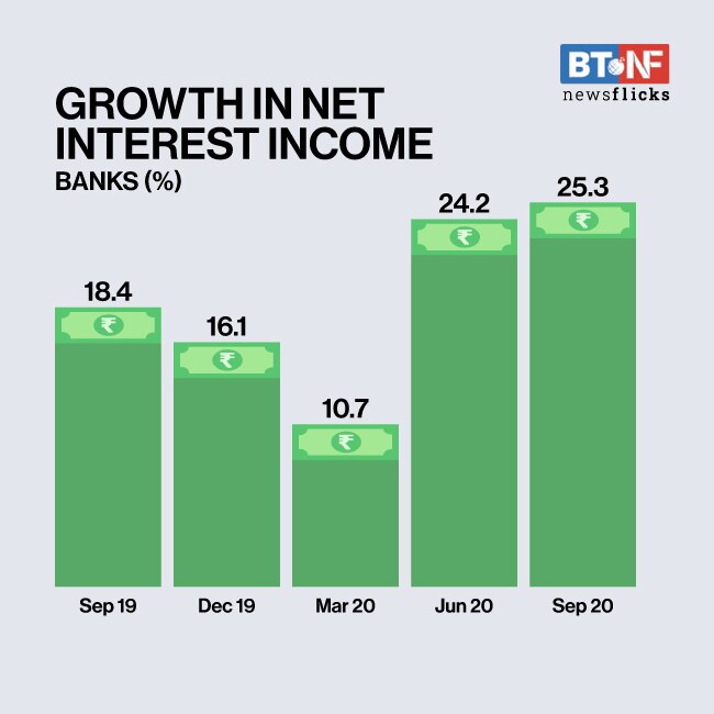 Corporate India's net profit grows 46% in September quarter