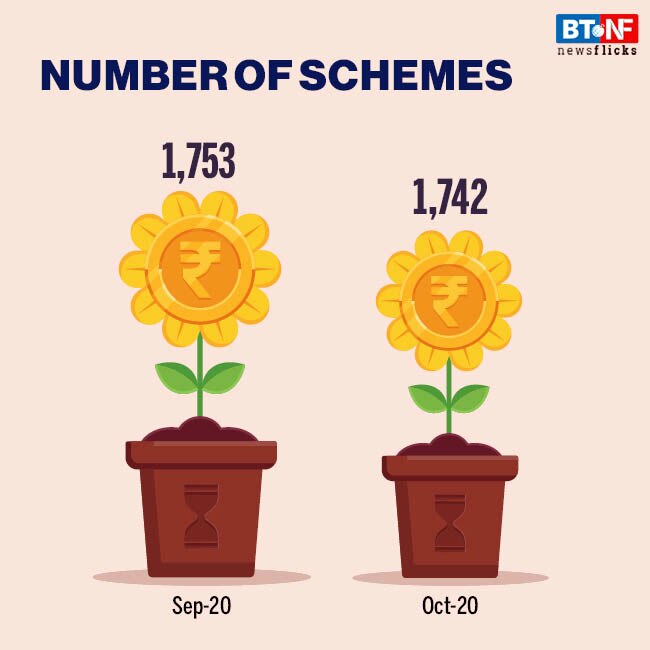 Mutual funds' assets increases to Rs 28.2 lakh crore in October 