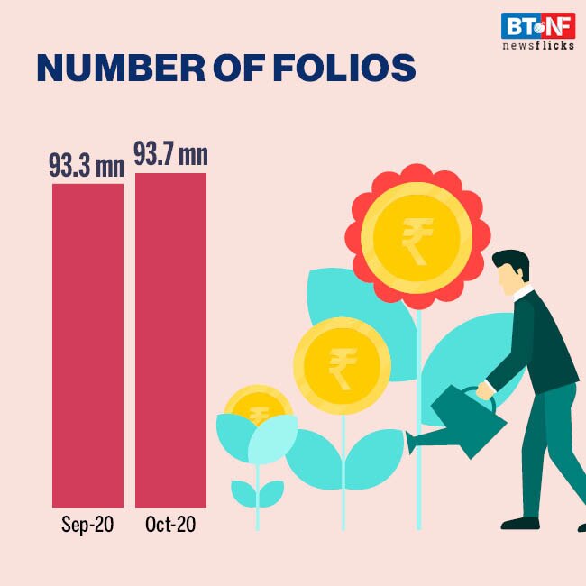 Mutual funds' assets increases to Rs 28.2 lakh crore in October 