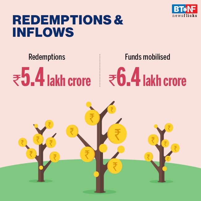 Mutual funds' assets increases to Rs 28.2 lakh crore in October 