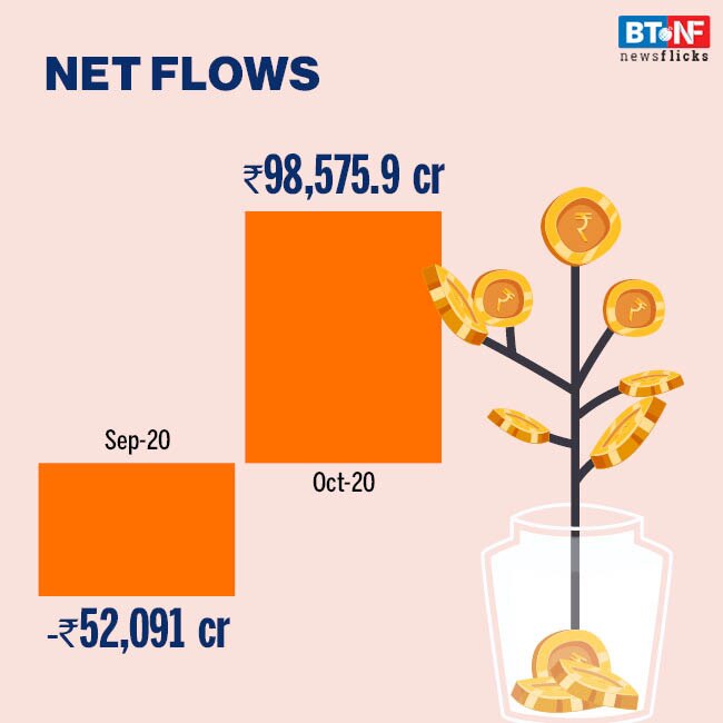 Mutual funds' assets increases to Rs 28.2 lakh crore in October 