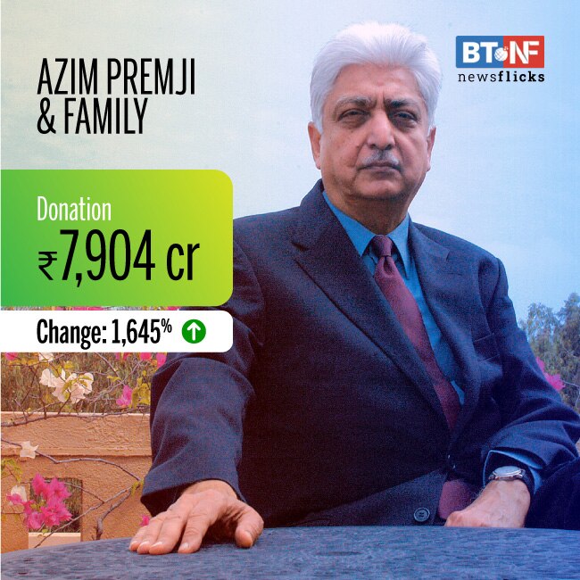 Azim Premji tops list of generous Indians with Rs 7,904 crore charity