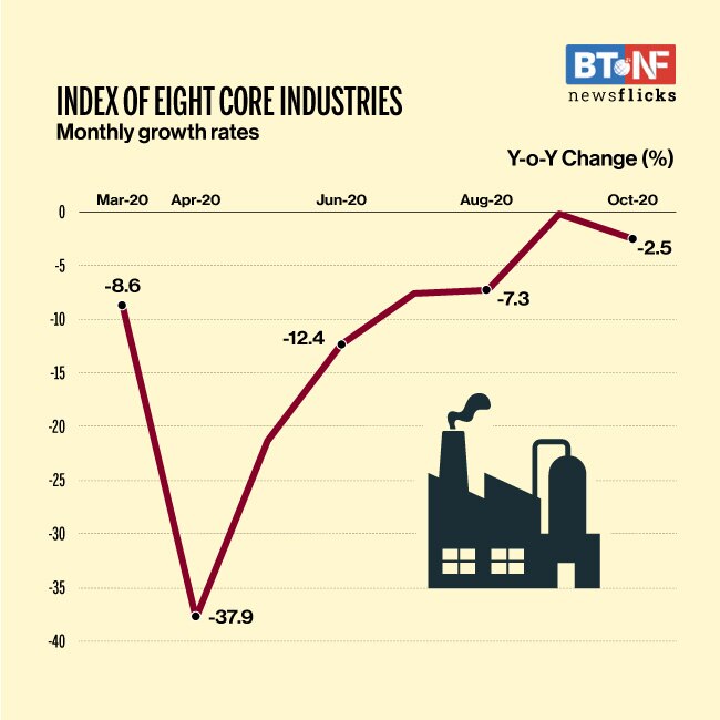 Eight core industries' output contracts 2.5% in October 2020