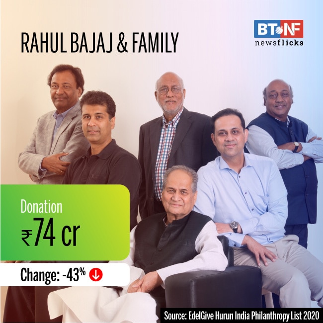 Azim Premji tops list of generous Indians with Rs 7,904 crore charity