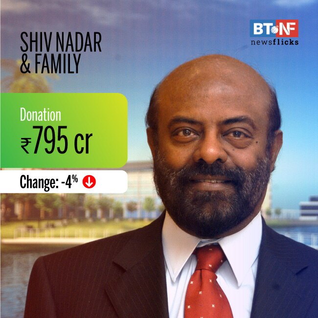 Azim Premji tops list of generous Indians with Rs 7,904 crore charity