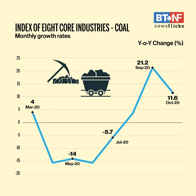 Eight core industries' output contracts 2.5% in October 2020