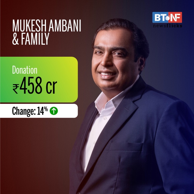 Azim Premji tops list of generous Indians with Rs 7,904 crore charity