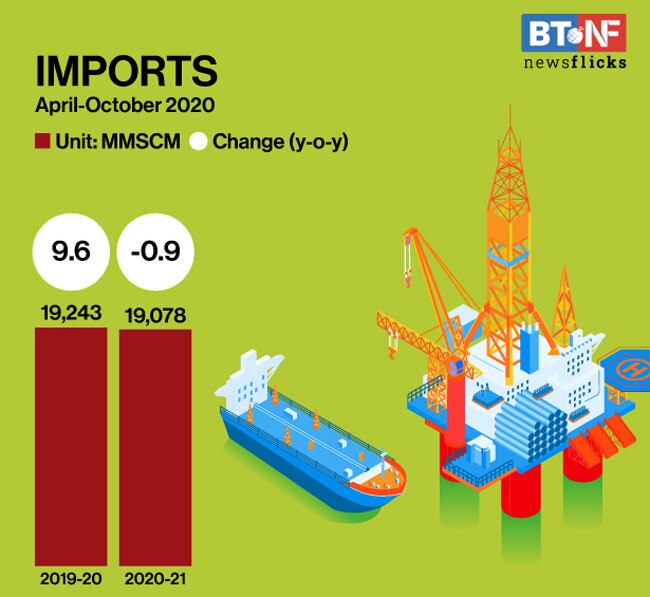 Domestic natural gas production declines 12.2% in FY21