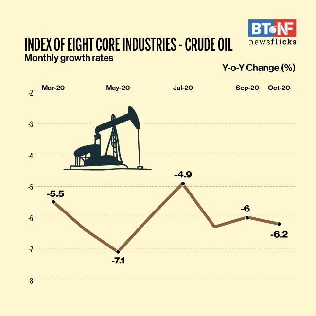Eight core industries' output contracts 2.5% in October 2020